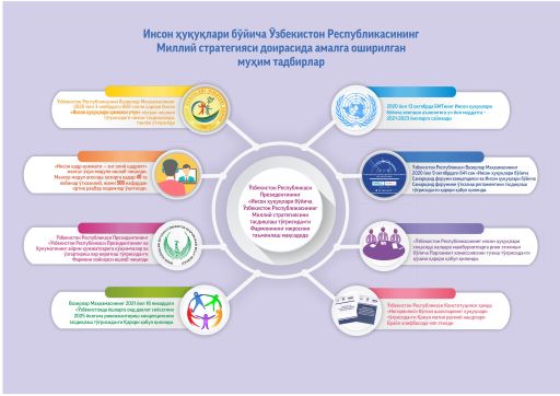 Important measures taken in the framework of the National Strategy of the Republic of Uzbekistan on human rights