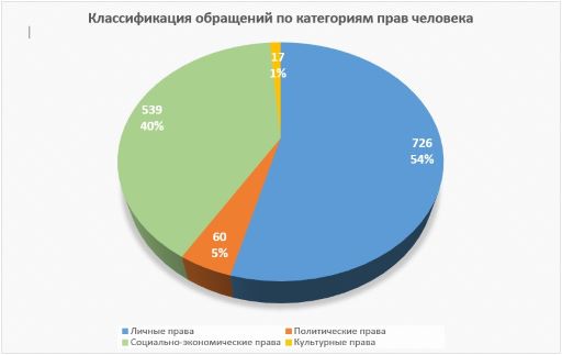 Inson huquqlari bo'yicha O'zbekiston Respublikasi Milliy markaziga 2020 yil davomida kelib tushgan murojaatlar bo'yicha M A ' L U M O T
