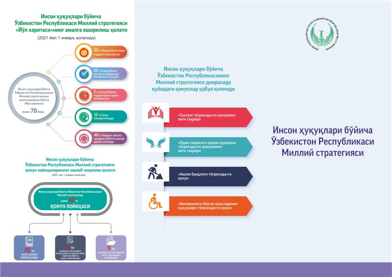 Inson huquqlari bo'yicha O'zbekiston Respublikasining Milliy strategiyasini amalga oshirish bo'yicha «YO'L XARITASI»ning ijrosi yuzasidan MA'LUMOT