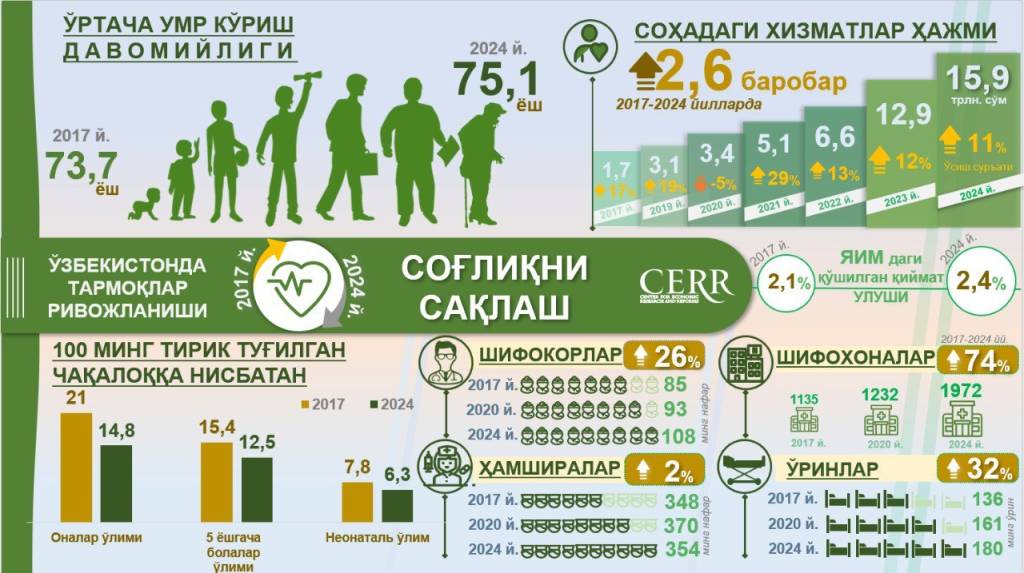 islohotlar samarasi ozbekistonda ortacha umr korish davomiyligi 737 yoshdan 751 yoshga yetdi