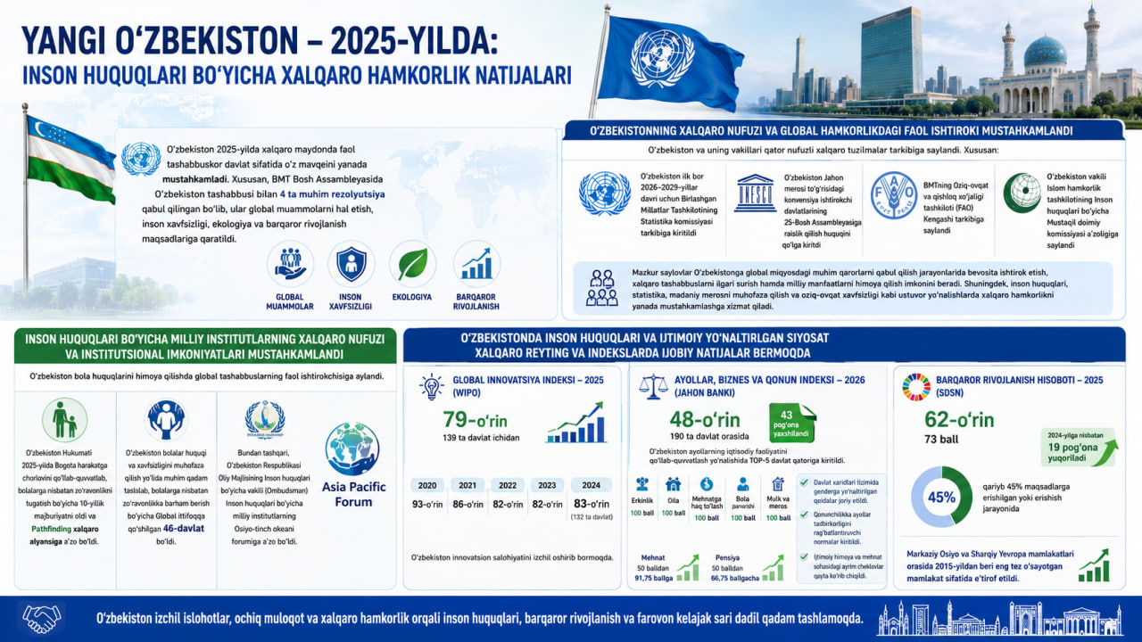 New Uzbekistan in 2025: Results of International Cooperation in the Field of Human Rights