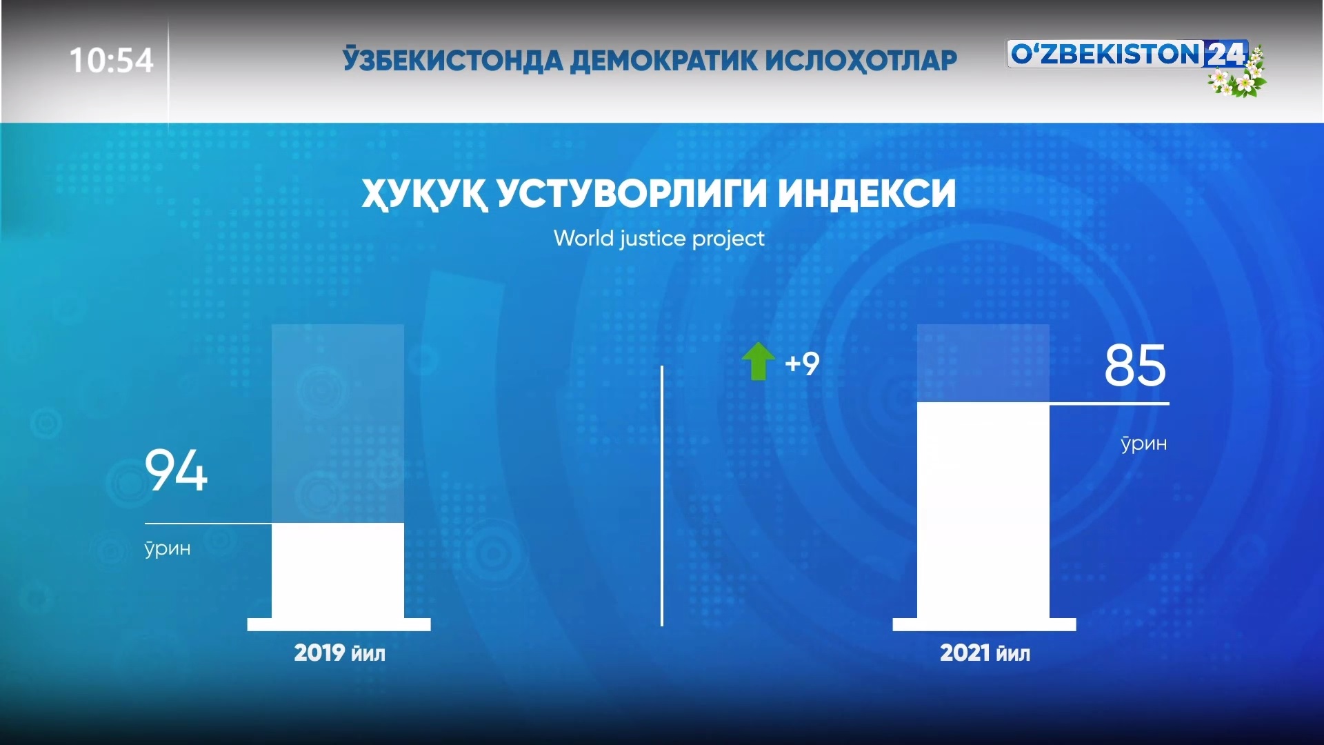 O‘zbekistonda demokratik islohotlar