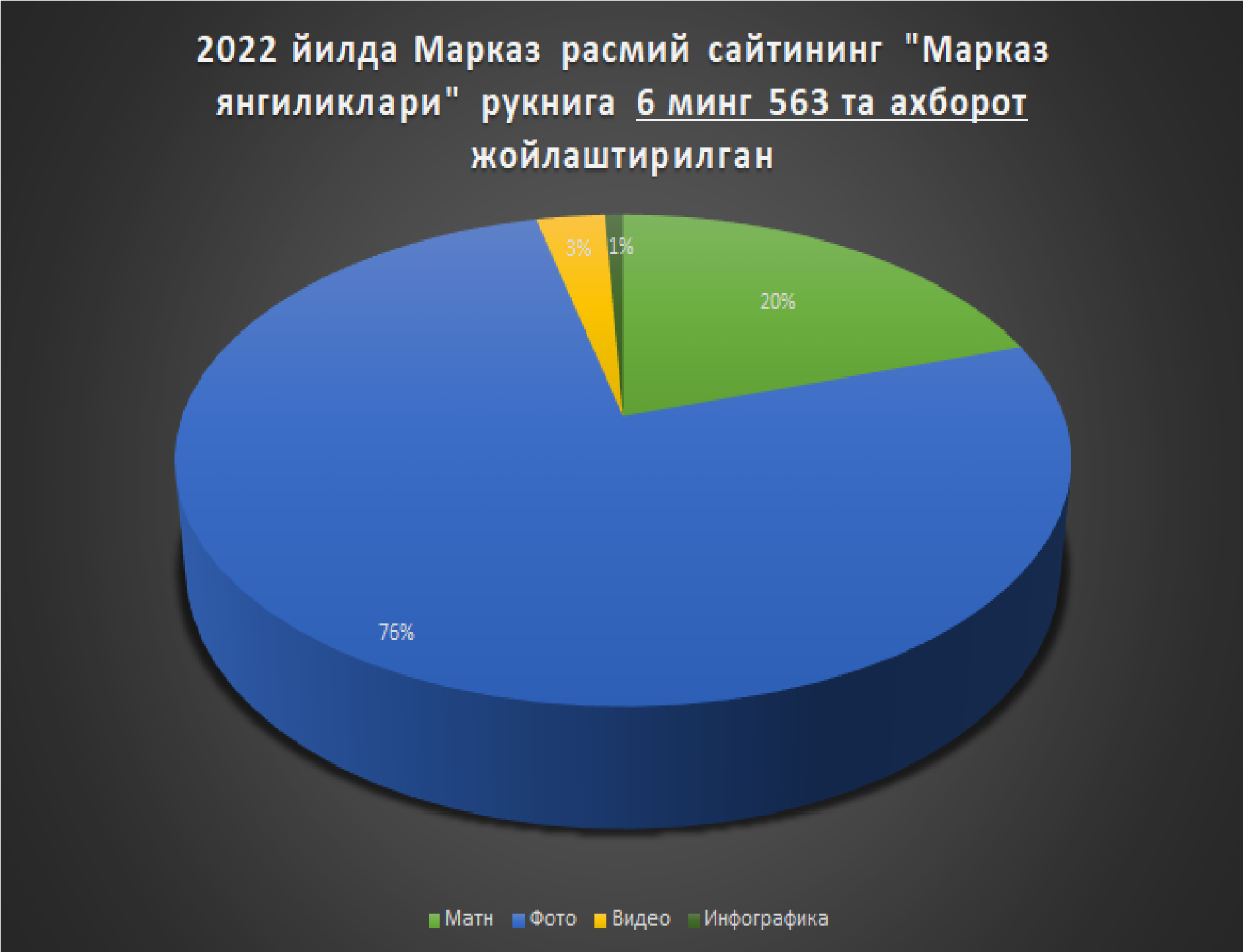 2022 yil Milliy markaz saytida 6 ming 563 ta axborot joylashtirildi