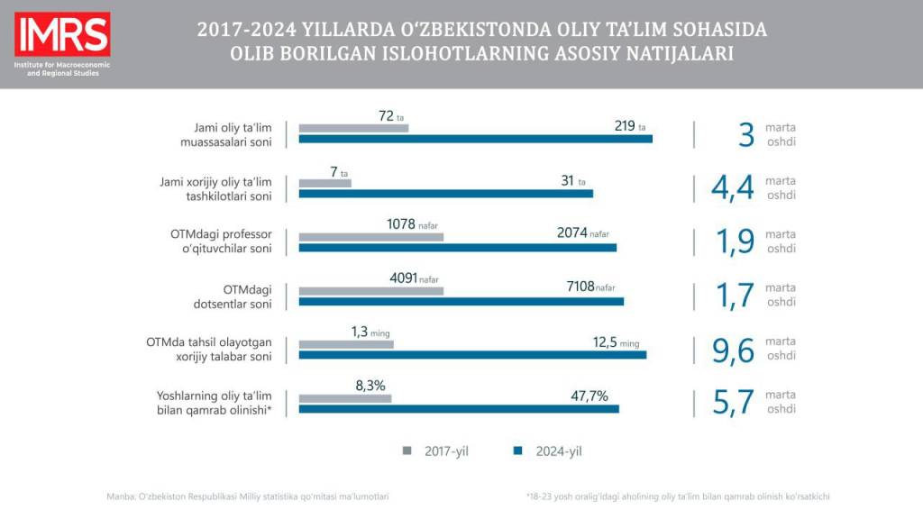 O‘tgan yetti yilda mamlakatimizda universitetlar soni 219 taga yetdi
