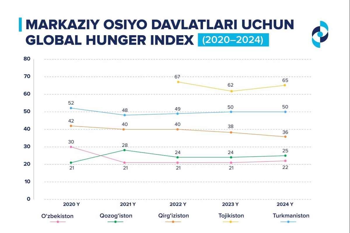 Oʻzbekiston Global Ochlik Indeksi boʻyicha mintaqada yetakchi boʻldi