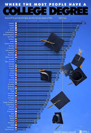 Qaysi mamlakatlarda diplomlilar ko‘proq? Infografika