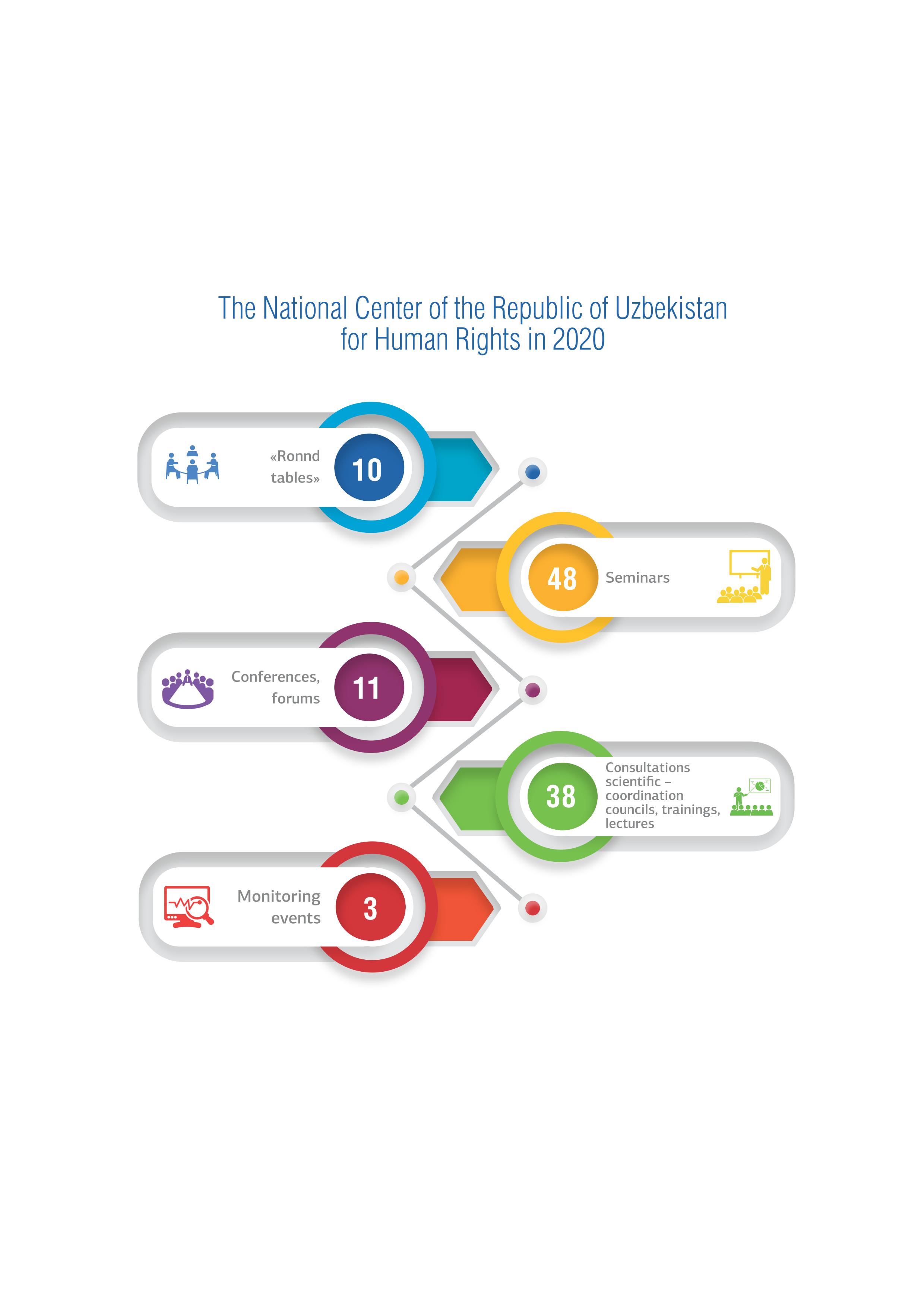 The National Center of the Republic of Uzbekistan for Human Rights in 2020