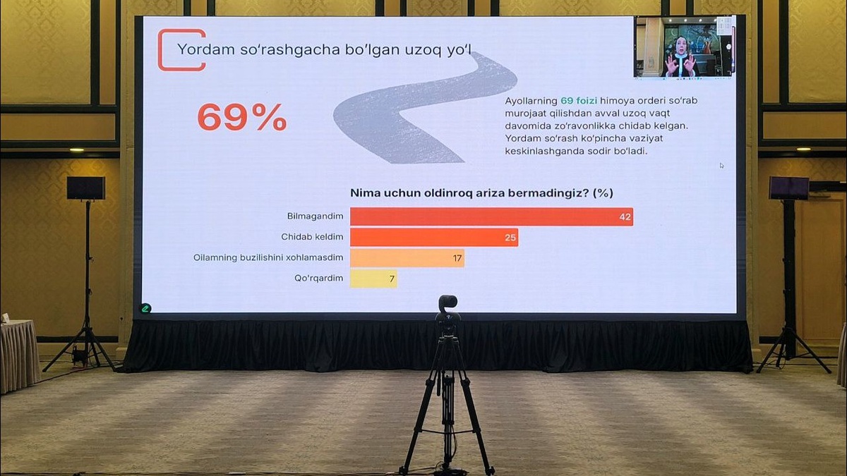 Zoʻravonlikka uchragan 860 dan ortiq ayol ishtirokida oʻtkazilgan tadqiqot natijalari eʼlon qilindi